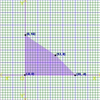 graph of linear programming feasible area or graphing linear programming feasible region calculator